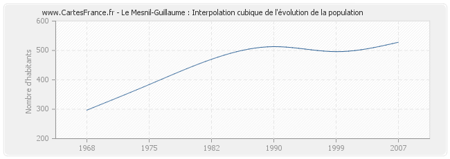 Le Mesnil-Guillaume : Interpolation cubique de l'évolution de la population